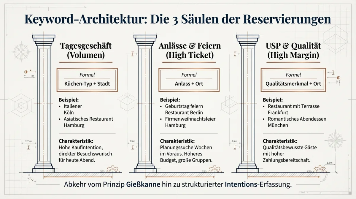 Keyword-Architektur für Restaurants: Die 3 Säulen der Reservierungen – Tages-Queries, Anlass und Buchung, USP und Qualität