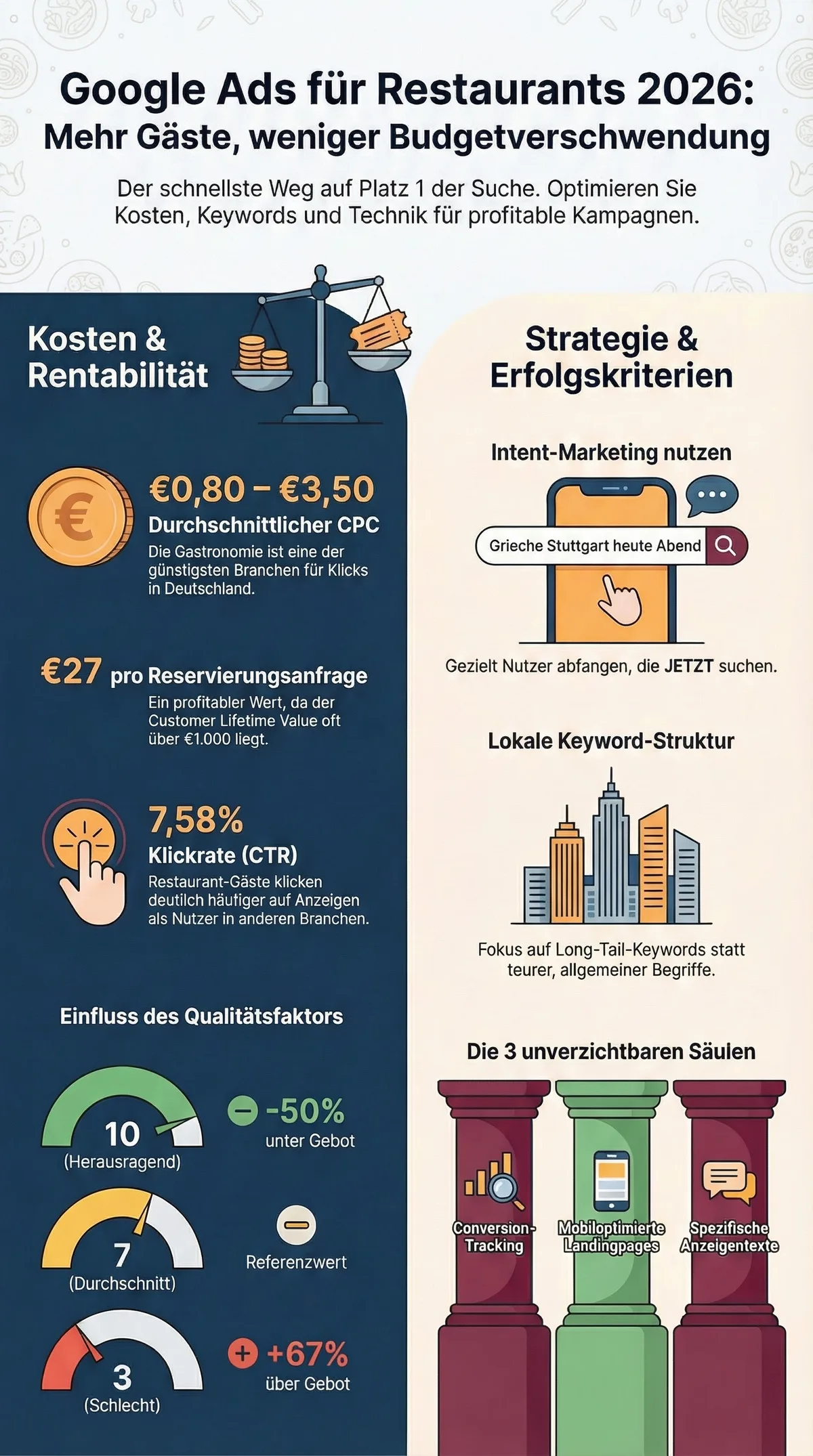 Infografik Google Ads für Restaurants 2026: Kosten, Rentabilität, Strategie und Erfolgskriterien auf einen Blick