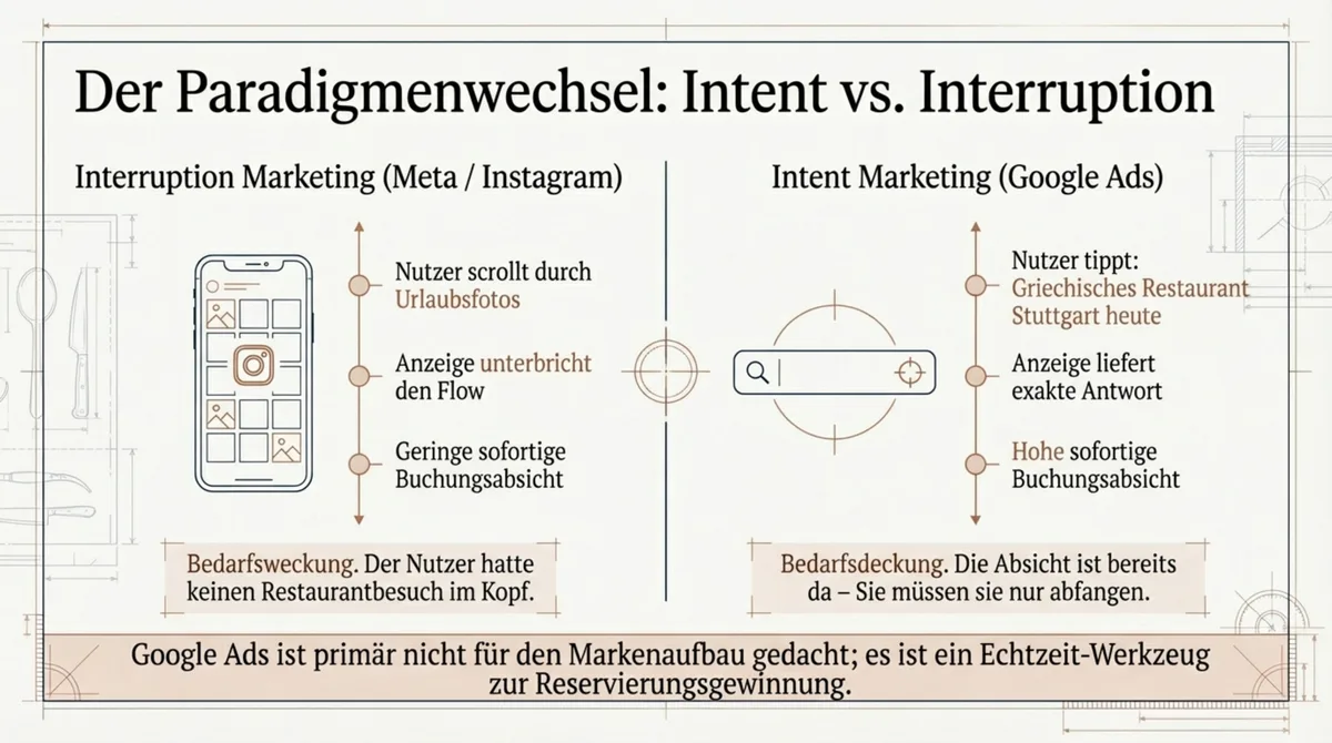 Google Ads vs. Social Media für Restaurants: Intent-Marketing trifft Gäste mit konkreter Kaufabsicht, Interruption-Marketing unterbricht