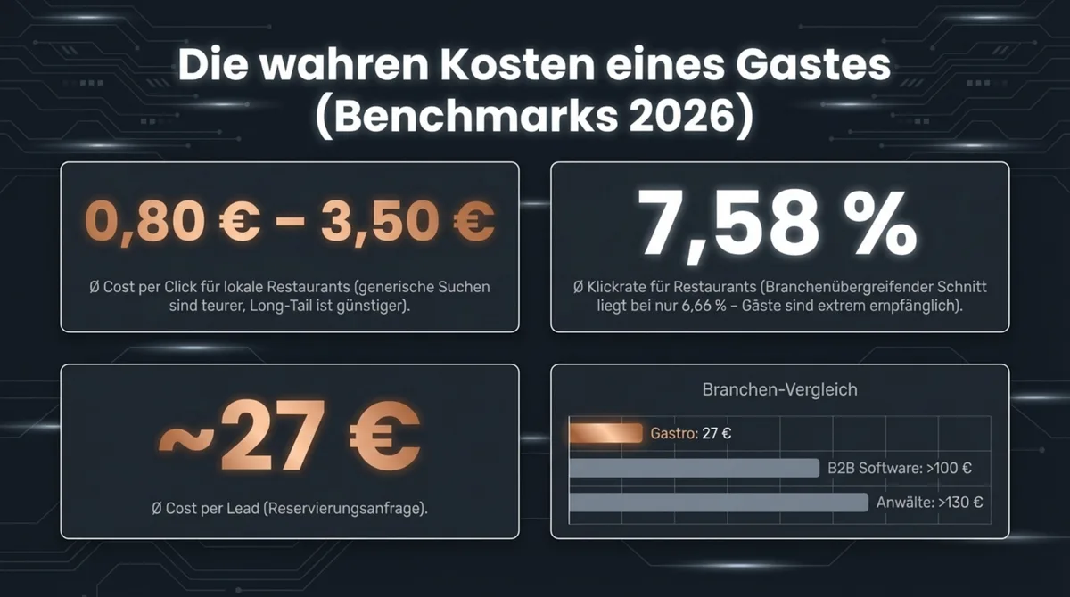 Google Ads Kosten Restaurant 2026: CPC 0,80–3,50 Euro, CTR 7,58 Prozent, Cost per Lead circa 27 Euro – Benchmarks für die Gastronomie