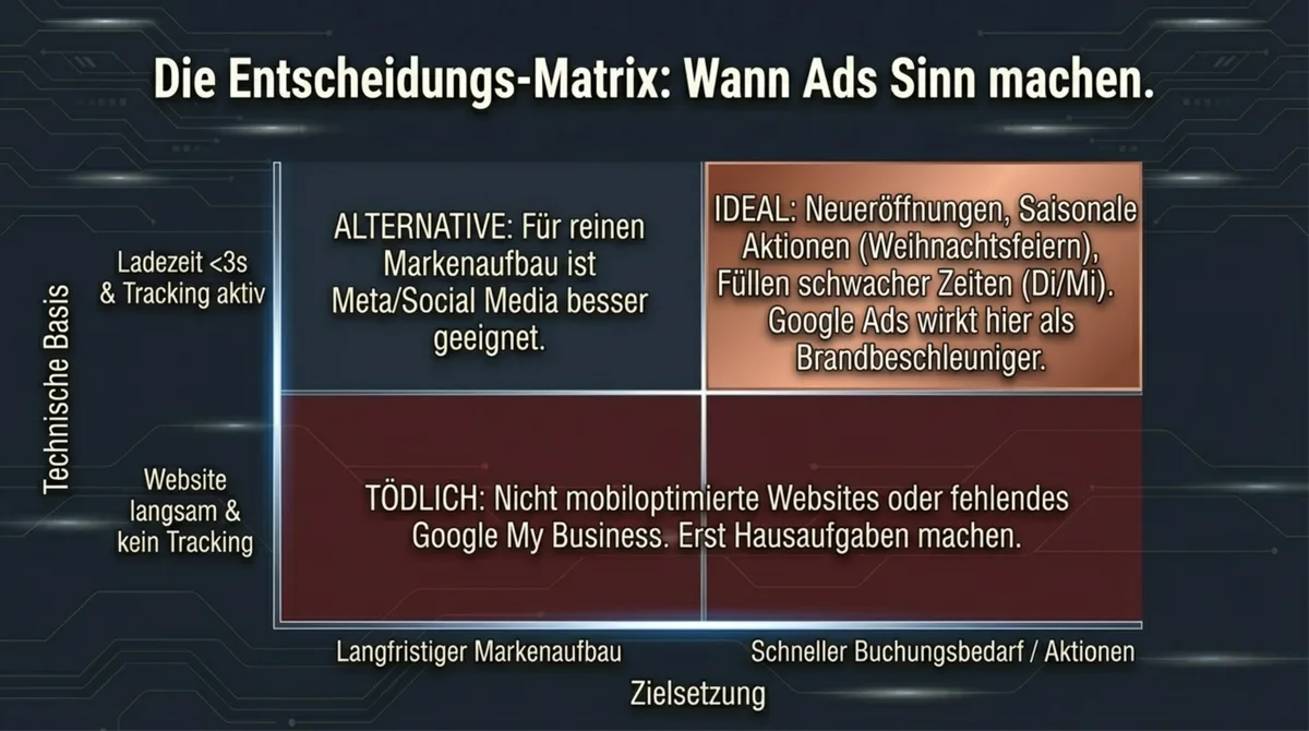 Entscheidungs-Matrix Google Ads Restaurant: Wann Ads sinnvoll sind und wann alternatives Marketing besser passt
