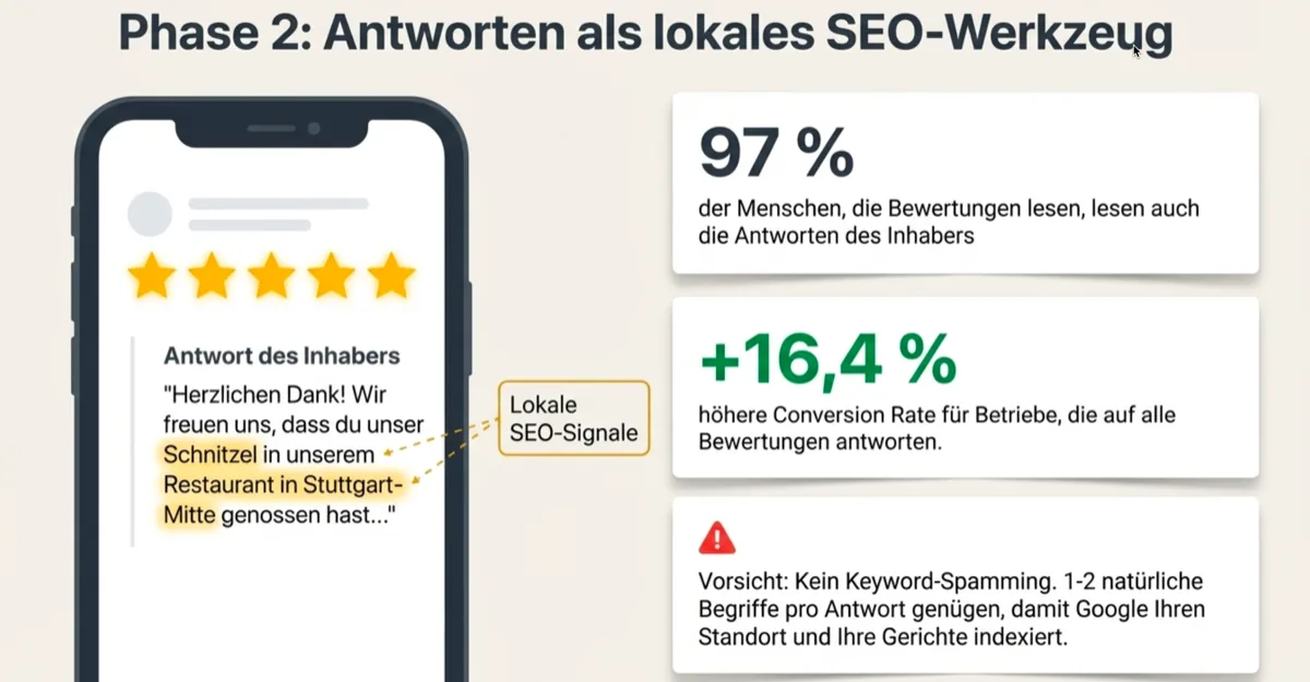 Google-Bewertungen beantworten als lokales SEO-Werkzeug: 97 Prozent lesen die Antworten des Inhabers