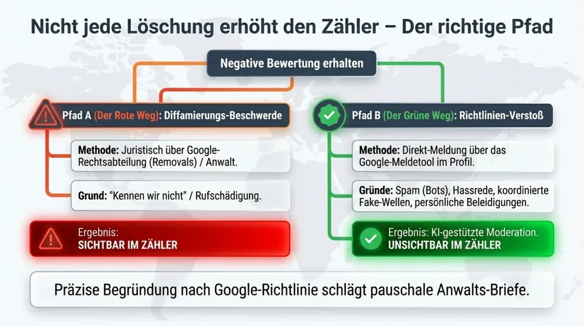 Zwei Pfade zum Melden einer Google-Bewertung: Roter Pfad – juristische Diffamierungs-Beschwerde über Anwalt landet sichtbar im Zähler. Grüner Pfad – Direkt-Meldung im Google-Profil bei Spam, Hassrede oder Fake-Account bleibt unsichtbar im Zähler