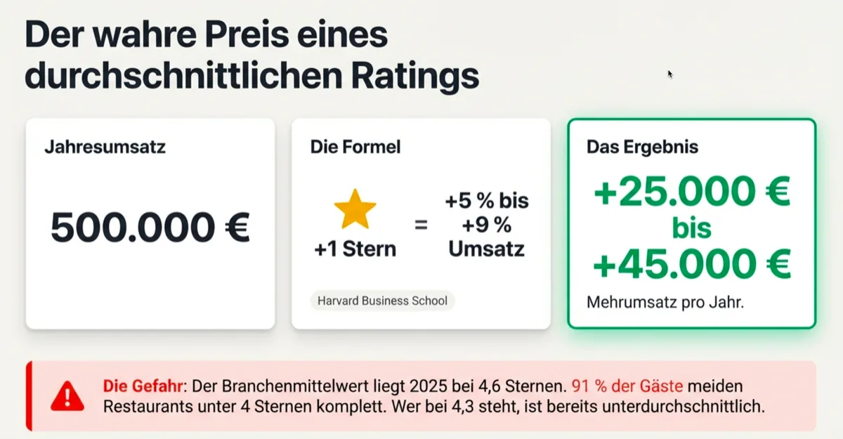 Der Umsatzwert eines Google-Sterns: +1 Stern bedeutet +5 bis +9 Prozent Mehrumsatz laut Harvard Business School