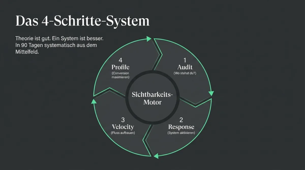 Das 4-Schritte-System für Google-Bewertungen: Audit, Response, Velocity, Profil – der Sichtbarkeitsmotor für Restaurants