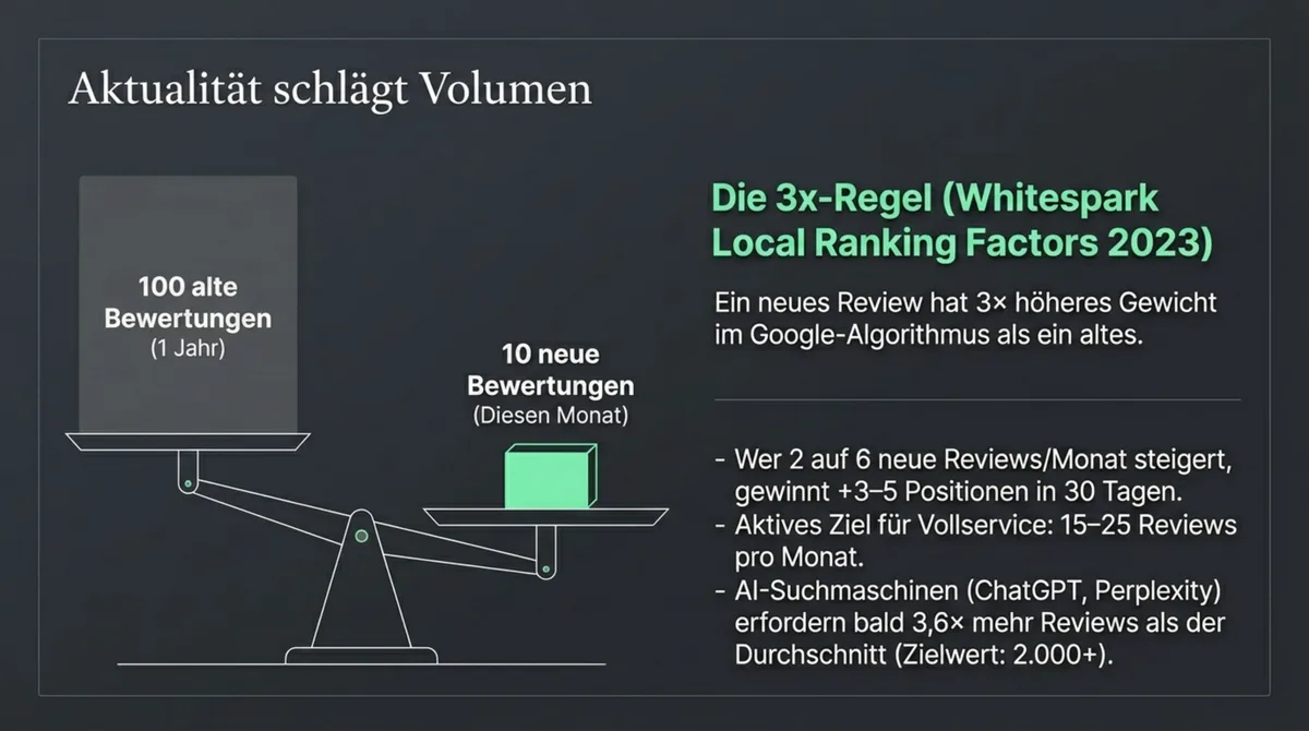 Aktualität schlägt Volumen: 10 neue Bewertungen haben 3x höheres Google-Gewicht als alte Reviews