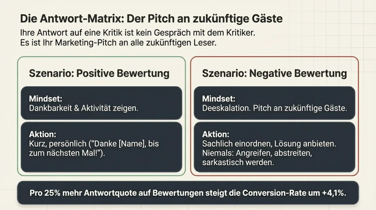 Google Bewertungen Antwort-Matrix Restaurant: Positive Bewertungen kurz bedanken, negative Bewertungen sachlich deeskalieren