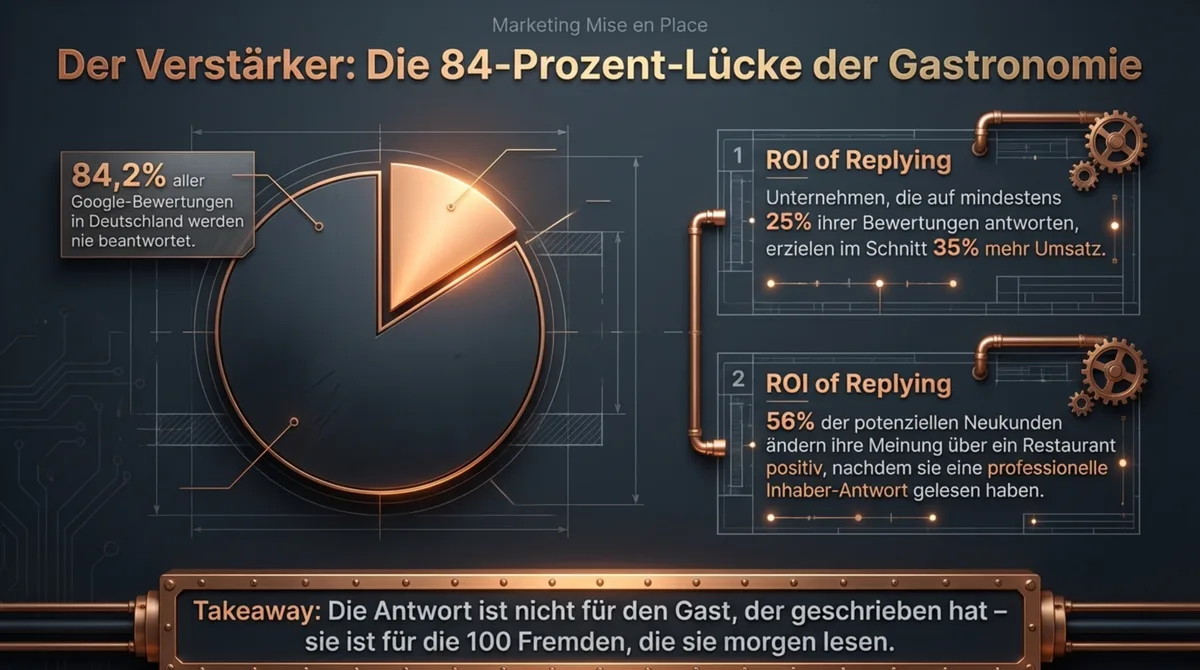 Google Bewertungen Antworten: 84,2% nie beantwortet – wer auf 25% antwortet erzielt 35% mehr Umsatz, 56% ändern ihre Meinung nach Inhaber-Antwort