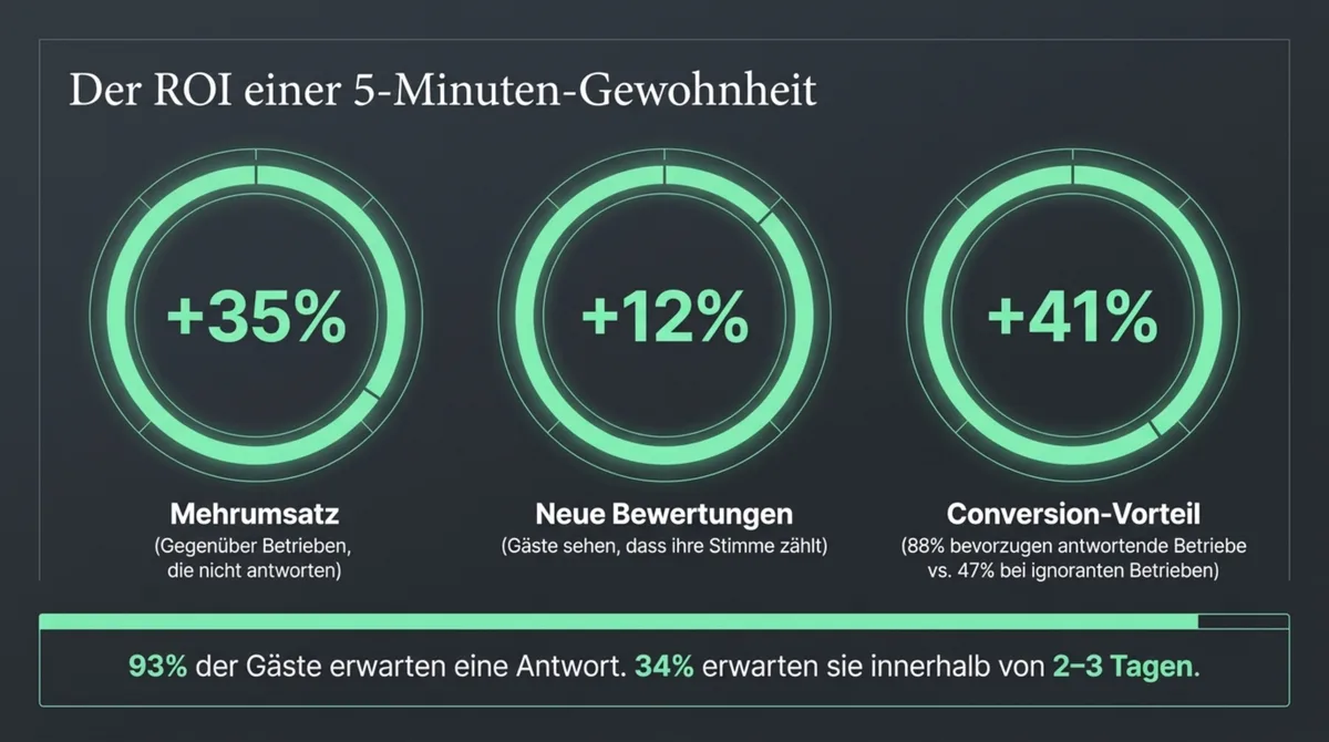 ROI der 5-Minuten-Bewertungsantwort: +35% Mehrumsatz, +12% neue Bewertungen, +41% Conversion-Vorteil für Restaurants