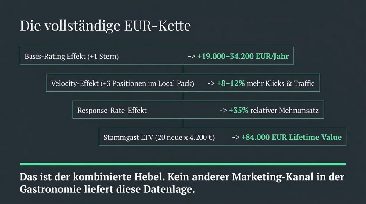 Die vollständige EUR-Kette: Von Bewertungsverbesserung zu 45.000 EUR Mehrumsatz für Restaurants