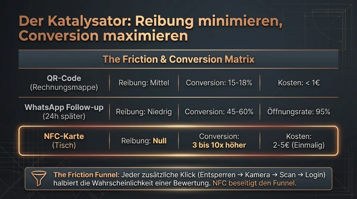 Bewertungsmethoden Vergleich: NFC-Karte mit null Reibung und 3-10x höherer Conversion vs. QR-Code (15-18%) und WhatsApp Follow-up (45-60%)