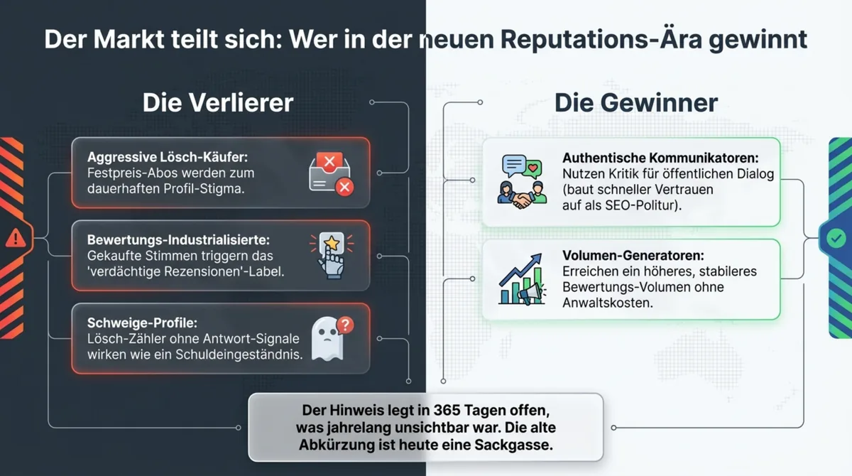 Die neue Reputations-Ära in der Gastronomie: Verlierer sind aggressive Lösch-Käufer, Bewertungs-Industrialisierte und Schweige-Profile. Gewinner sind authentische Kommunikatoren und Volumen-Strategen mit systematischer Antwort-Praxis