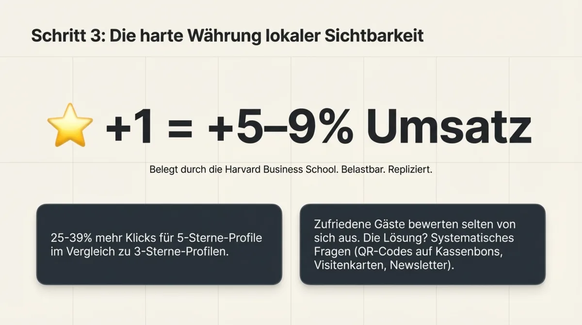 Google Bewertungen Restaurant: Plus 1 Stern gleich plus 5 bis 9 Prozent Umsatz laut Harvard Business School Studie