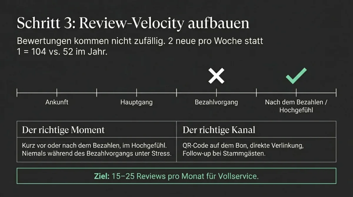 Review-Velocity aufbauen: Der richtige Moment, Kanal und Rhythmus für systematische Google-Bewertungen im Restaurant