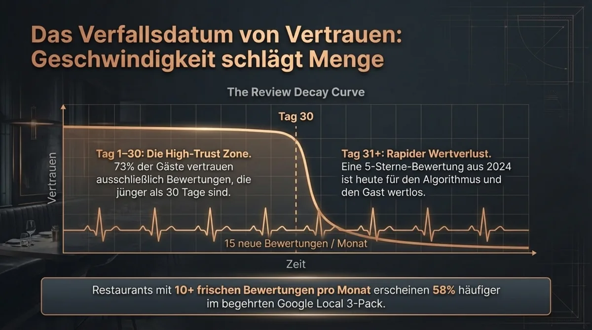 Review Decay Curve: 73% der Gäste vertrauen nur Bewertungen der letzten 30 Tage – Restaurants mit 10+ frischen Bewertungen pro Monat erscheinen 58% häufiger im Local 3-Pack