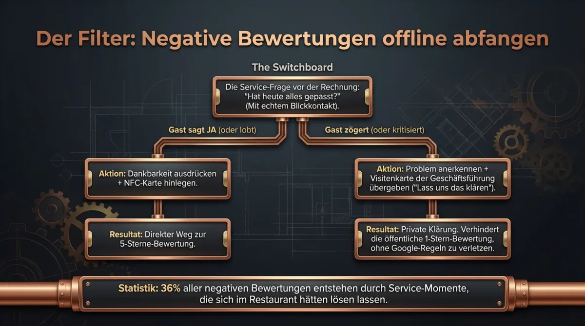 Sentiment-Abfang-System: Service-Frage vor der Rechnung – Gast lobt: NFC-Karte und 5-Sterne-Bewertung. Gast zögert: Visitenkarte und private Klärung