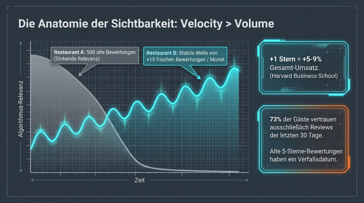 Google Bewertungen Velocity: Restaurants mit frischen Bewertungen dominieren die lokale Suche