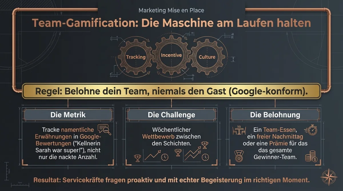 Team-Gamification für Google Bewertungen: Tracking namentlicher Erwähnungen, wöchentlicher Schicht-Wettbewerb und Team-Belohnung – nie den Gast belohnen