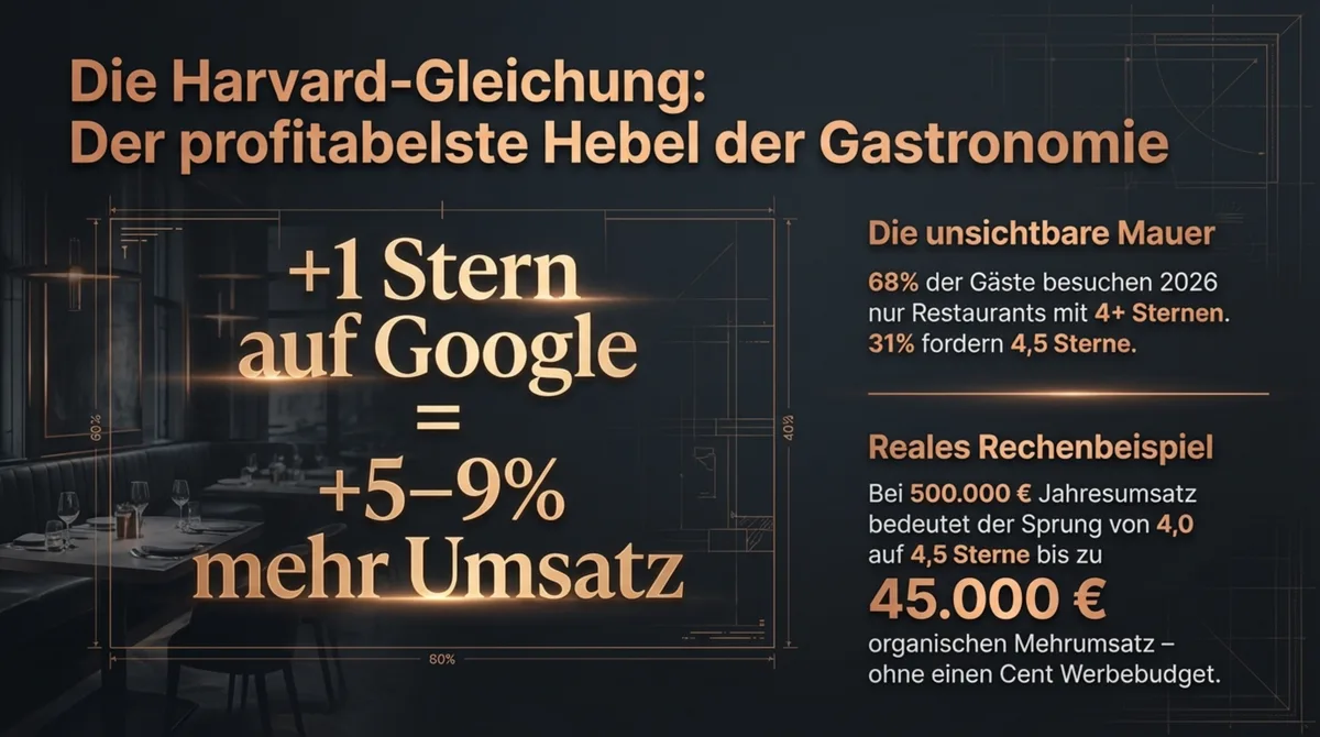 Google Bewertungen Umsatz: +1 Stern auf Google = +5-9% mehr Umsatz laut Harvard Business School – bis zu 45.000 Euro Mehrumsatz