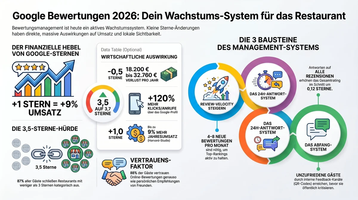 Google Bewertungen 2026 Wachstumssystem Restaurant: Finanzielle Hebel, Sternzahl-Hürden und die 3 Bausteine des Bewertungs-Managements im Überblick