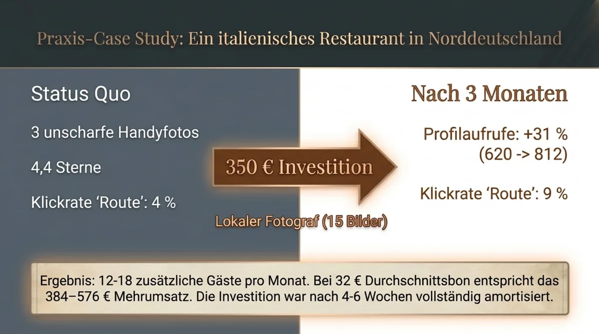 Google Business Profil Fotos ROI Praxisbeispiel: 350 Euro Investition, 31 Prozent mehr Profilaufrufe