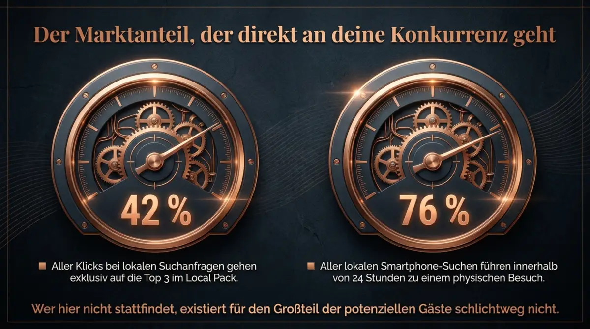 Google Business Profil Statistik: 42 Prozent lokale Klicks gehen an Top 3, 76 Prozent Smartphone-Suchen führen zum Besuch