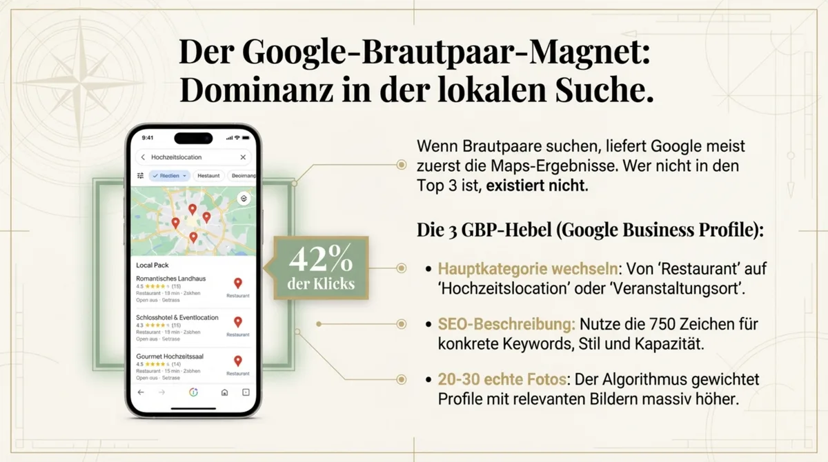 Google Business Profile für Hochzeitslocation optimieren: Local Pack mit 42 Prozent aller Klicks, Hauptkategorie-Hebel, 20-30 Hochzeitsfotos und SEO-Beschreibung mit 750 Zeichen