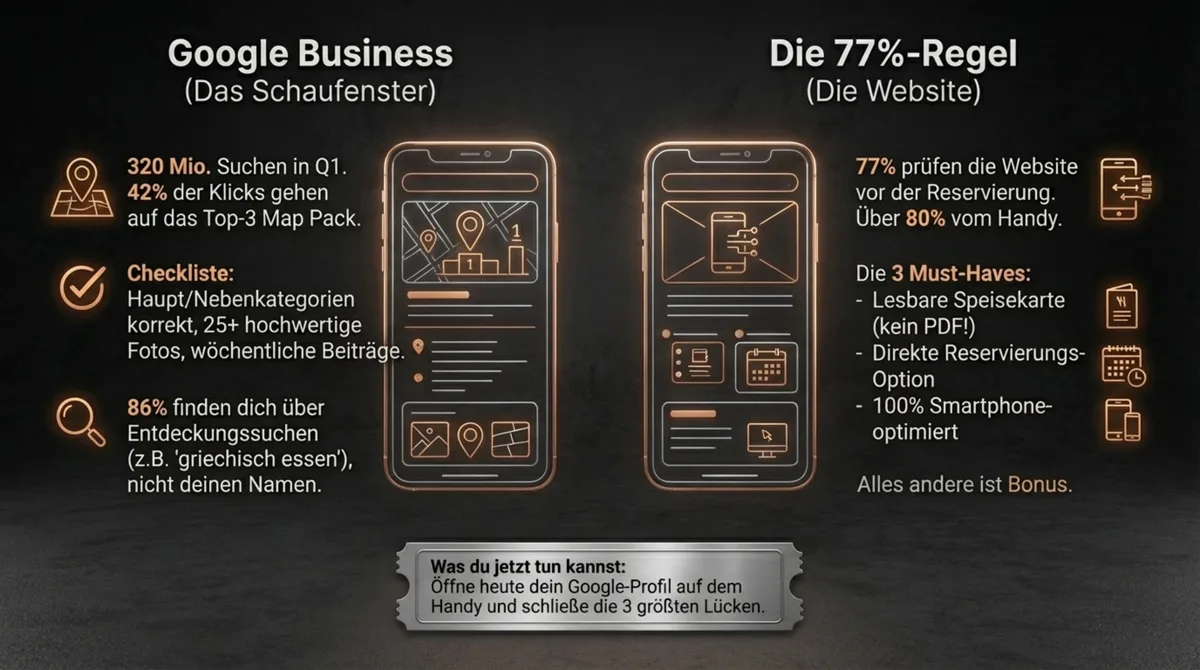 Google Business Profil und Website als digitale Grundlage: 320 Mio Suchanfragen und die 77%-Regel für Restaurants