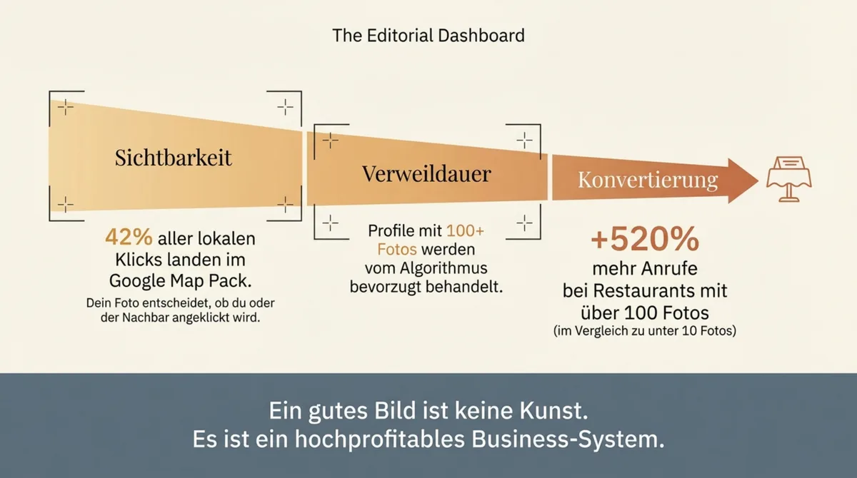Google My Business Fotos: 520 Prozent mehr Anrufe bei Restaurants mit ueber 100 Fotos