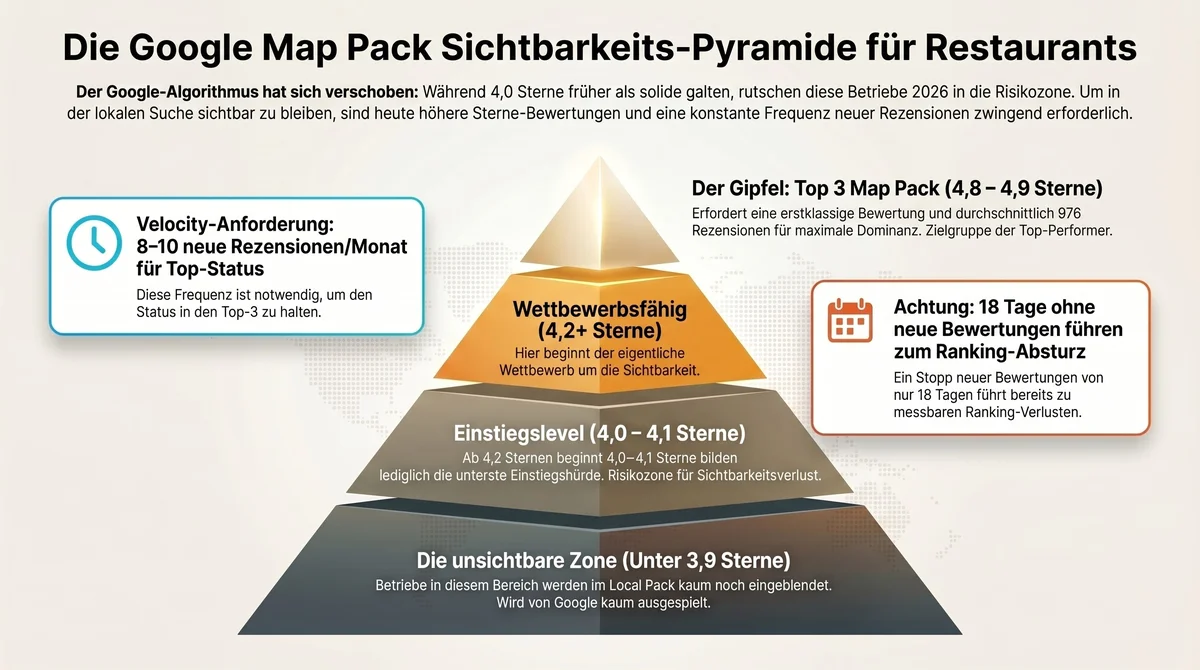 Die Google Map Pack Sichtbarkeits-Pyramide: Bewertungs-Tiers von unsichtbar (unter 3,9 Sterne) bis Top 3 (4,8–4,9 Sterne)