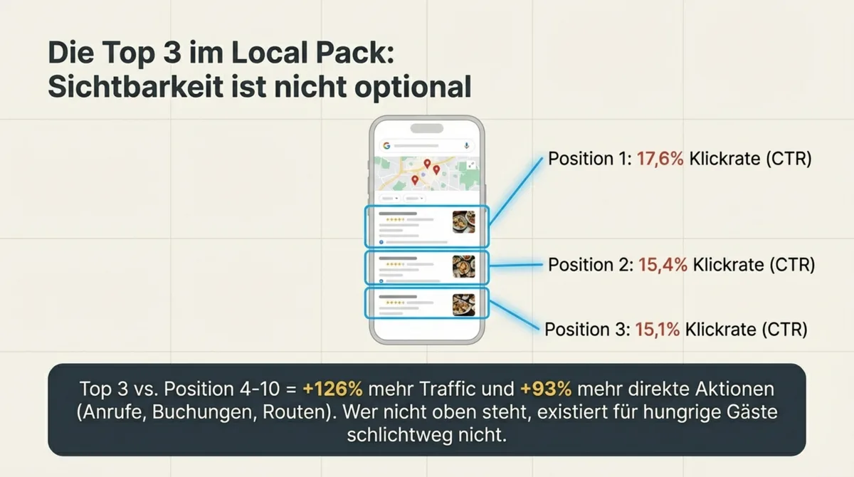 Google Local Pack Top 3 Restaurant: Klickrate Position 1 bis 3 im Map Pack versus Position 4 bis 10