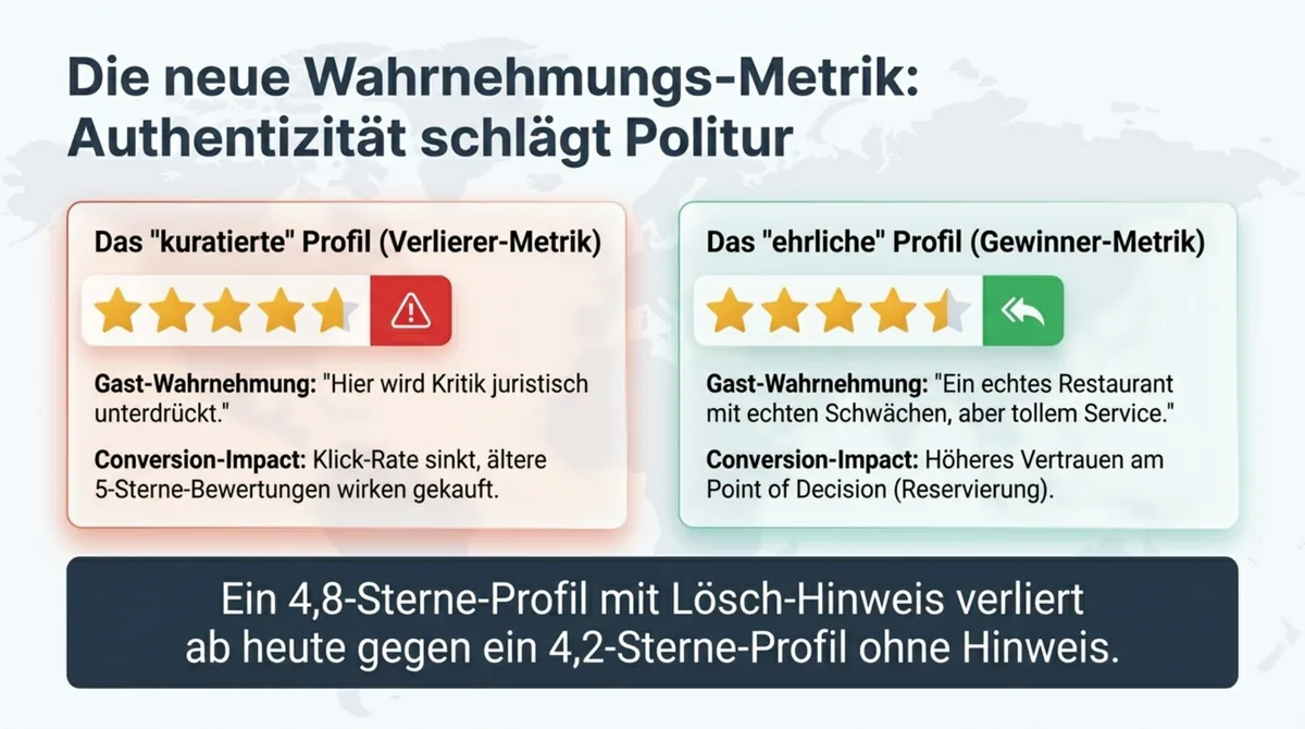 Vergleich: 4,8-Sterne-Profil mit Lösch-Hinweis (kuratiert, Verlierer-Metrik) versus 4,2-Sterne-Profil ohne Hinweis (ehrlich, Gewinner-Metrik) auf Google Maps