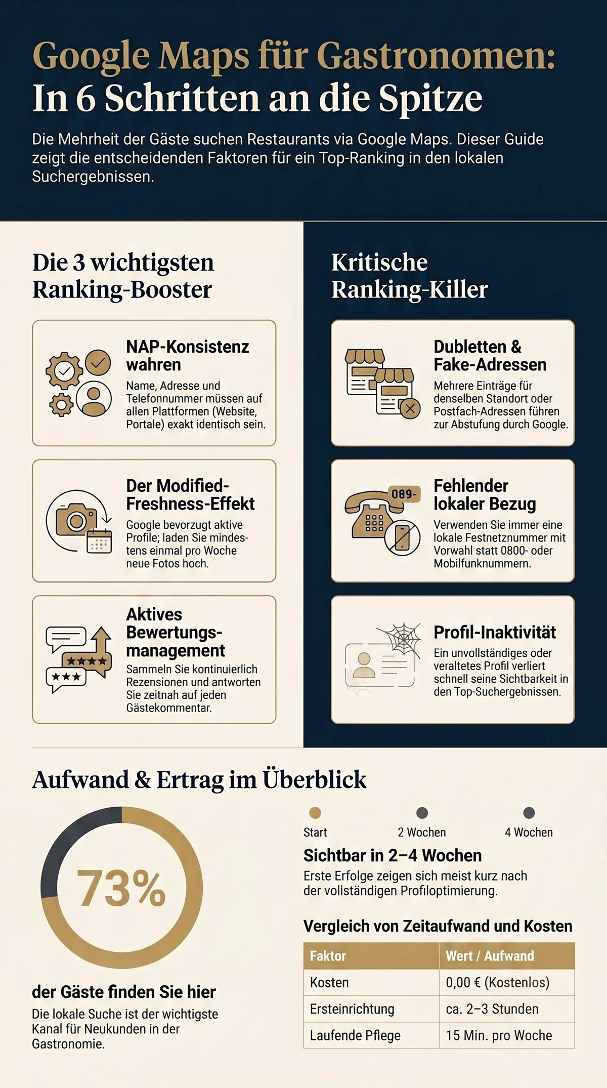 Google Maps Restaurant optimieren: 6-Schritte-Infografik mit Ranking-Boostern und Ranking-Killern im Überblick