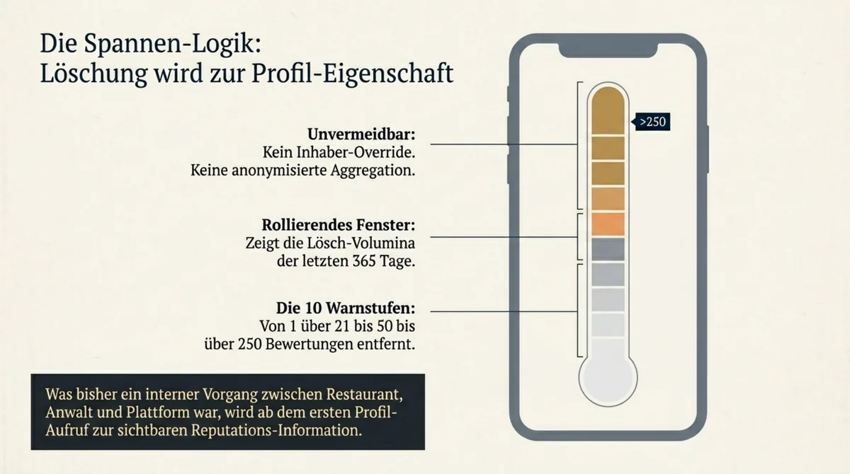 Google Maps Spannen-Logik der Bewertungslöschungen: zehn Warnstufen von 1 bis über 250 entfernten Rezensionen, rollierend über 365 Tage sichtbar