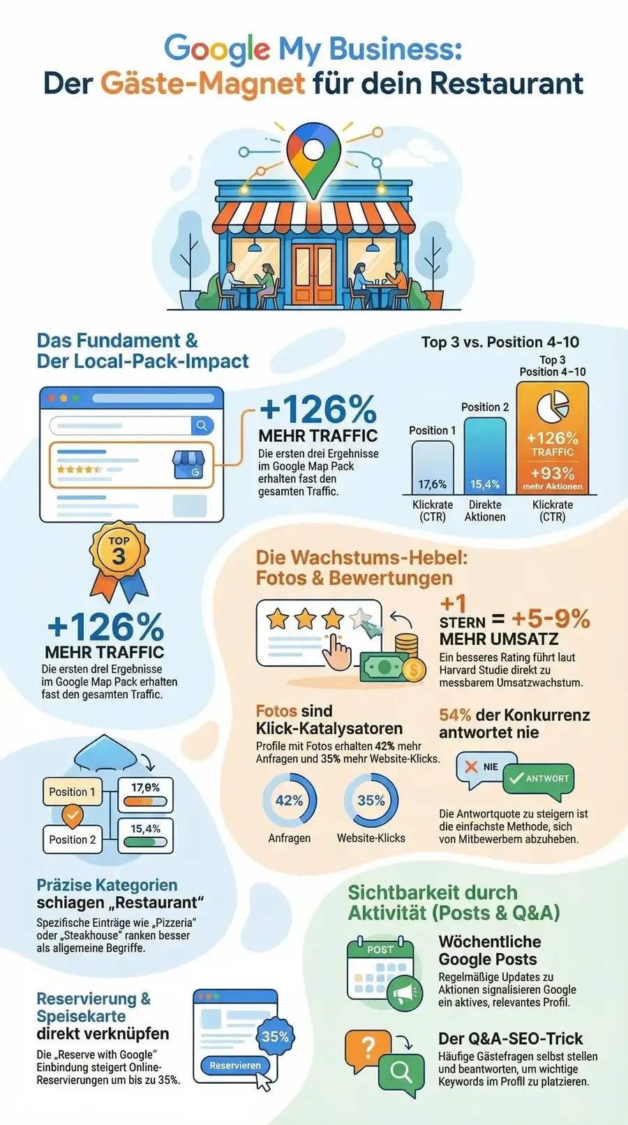 Google My Business Restaurant Infografik: Schlüsselzahlen zum Google Local Pack, Bewertungen und Profiloptimierung auf einen Blick