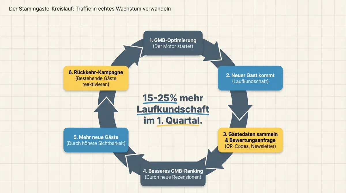 Google My Business Stammgäste-Kreislauf Restaurant: Von GMB-Optimierung über neue Gäste und Bewertungen zu Rückkehr-Kampagnen