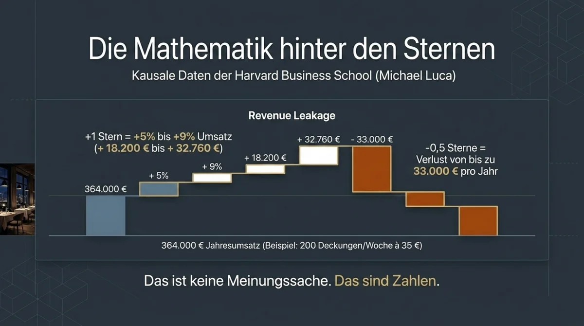 Revenue Leakage Rechnung Restaurant: +1 Stern Google Bewertung bedeutet bis zu 32.760 EUR mehr Jahresumsatz laut Harvard Business School