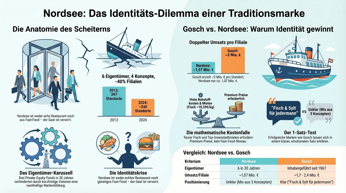 Gosch vs. Nordsee Vergleich: Umsatz pro Filiale, Positionierung und Identitäts-Dilemma