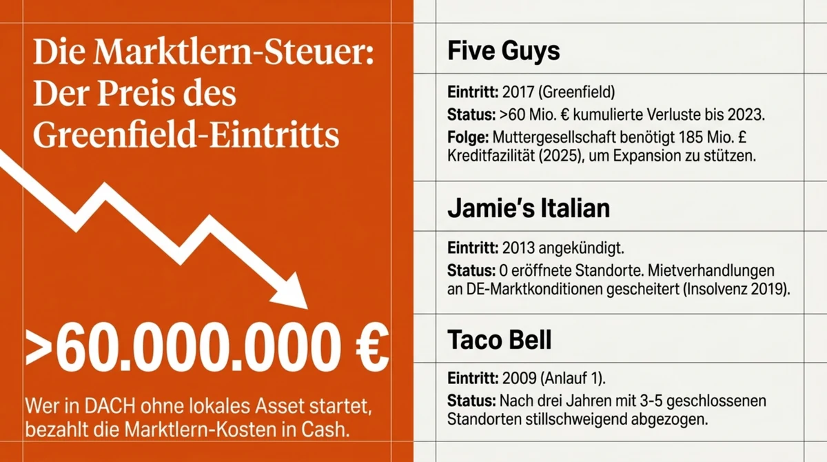 Greenfield-Kosten im DACH-Markt: Five Guys über 60 Millionen Euro kumulierte Verluste, Jamie's Italian null eröffnete Standorte, Taco Bell stiller Rückzug