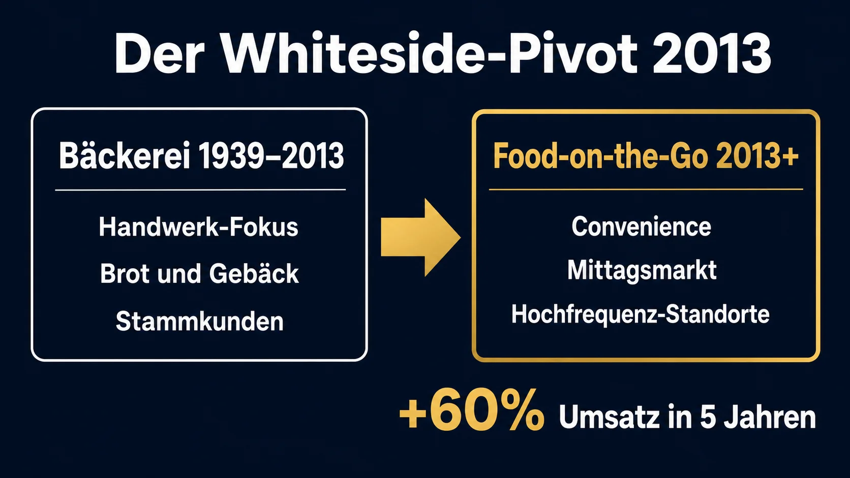 Greggs Food-on-the-Go Pivot Whiteside-Strategie 2013