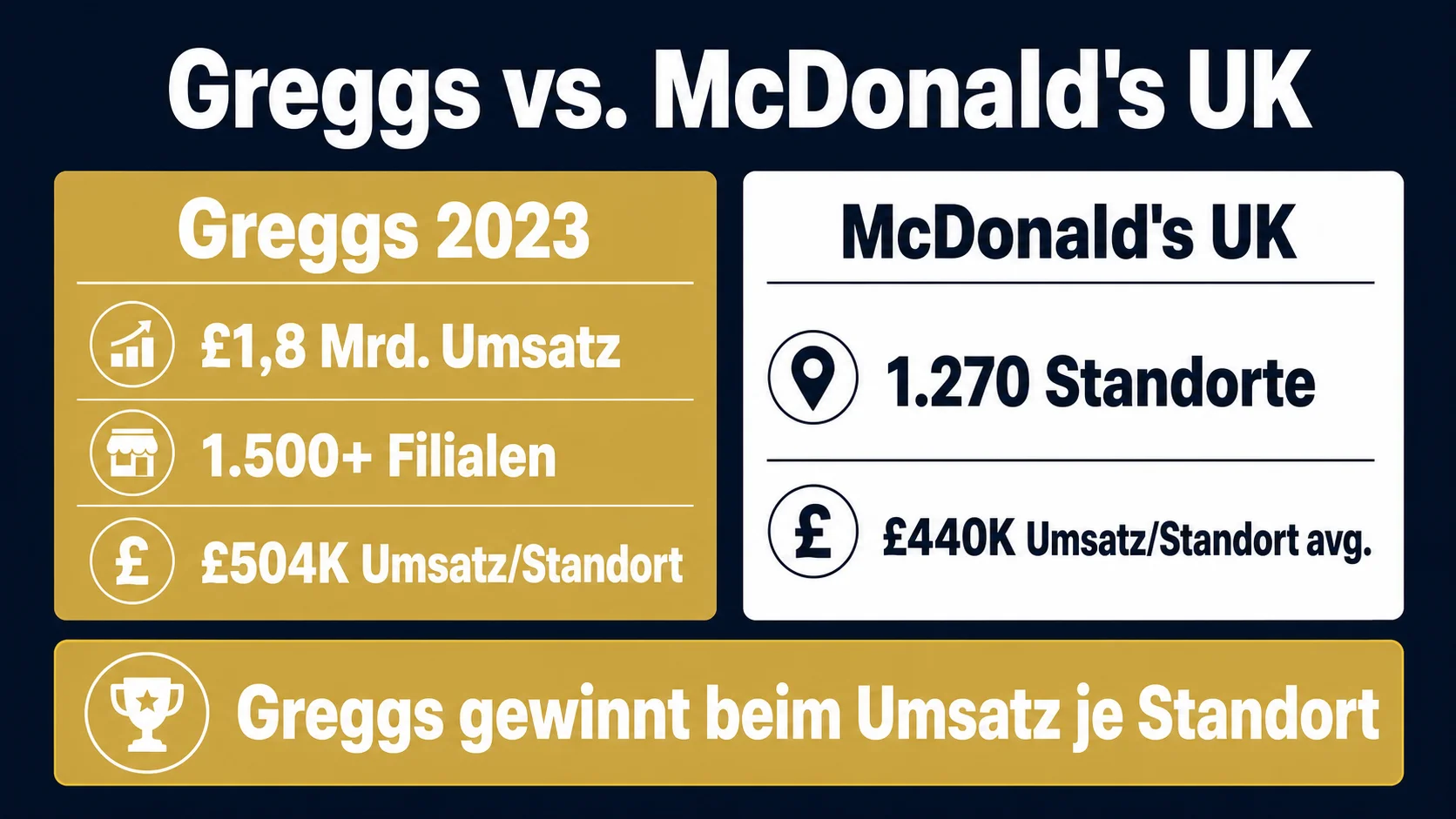 Greggs Umsatz 1,8 Milliarden Pfund McDonald's UK überholt