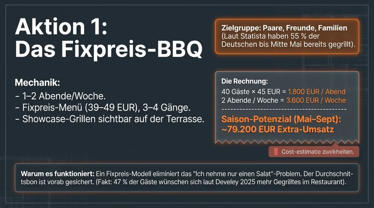 Grillabend Restaurant Fixpreis-BBQ: Kalkulation 40 Gäste x 45 EUR = 1.800 EUR Umsatz pro Abend