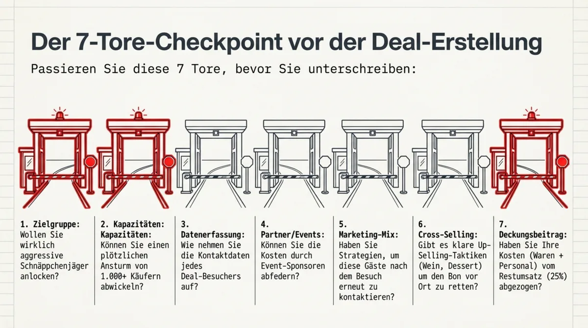 Groupon Deal Checkliste Restaurant: 7 Checkpoint-Fragen vor der Deal-Erstellung – Zielgruppe, Kapazitäten, Datenerfassung, Events, Marketing-Mix, Cross-Selling, Deckungsbeitrag