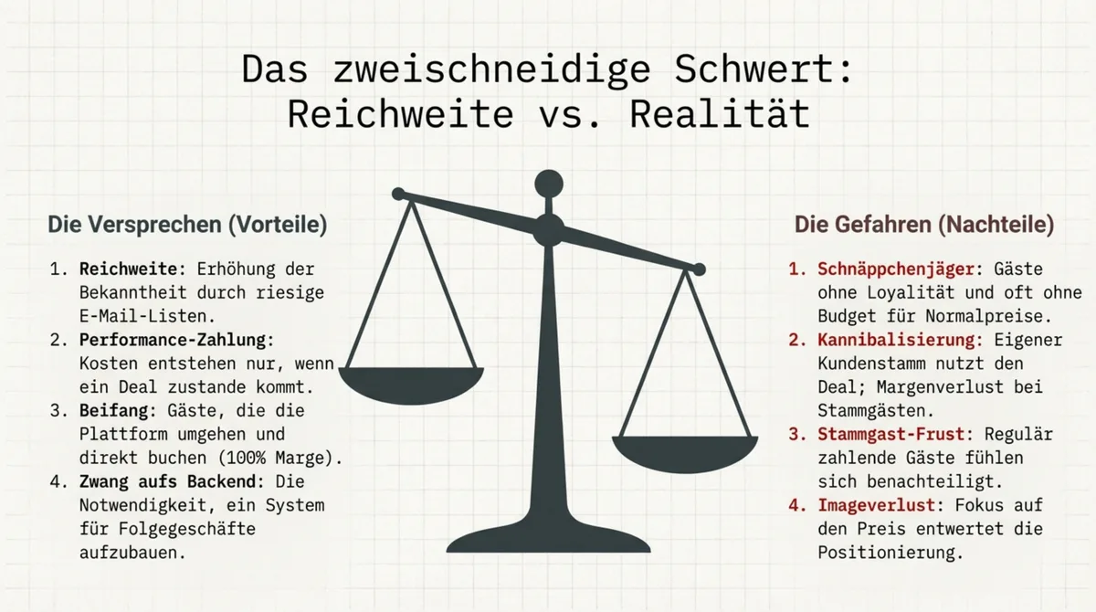 Groupon Gastronomie Vorteile Nachteile: Reichweite und Performance-Zahlung auf der einen, Schnäppchenjäger und Imageverlust auf der anderen Waagschale