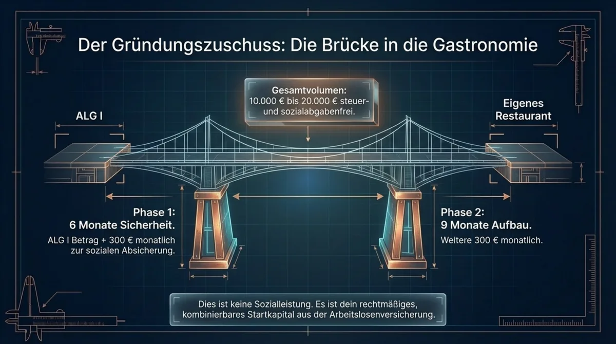 Gründungszuschuss Gastronomie: Brücke von ALG I zum eigenen Restaurant mit 10.000–20.000 € steuerfreiem Startkapital