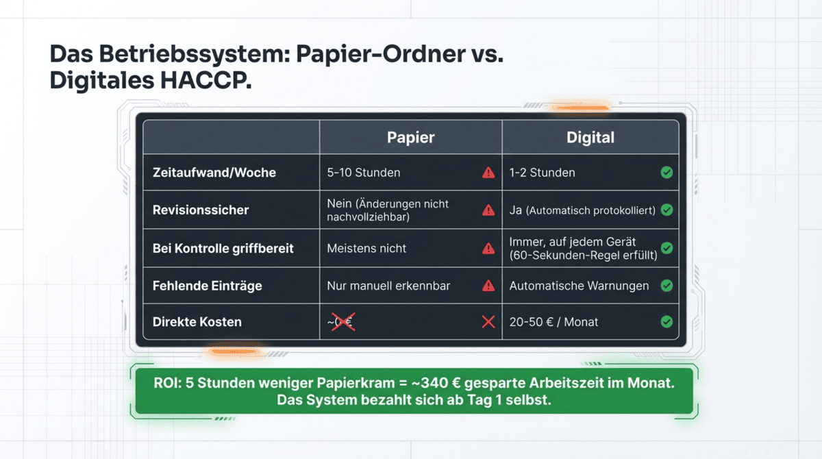 HACCP Dokumentation Vergleich Papier versus Digital: 5-10 Stunden versus 1-2 Stunden pro Woche, ROI durch 340 Euro gesparte Arbeitszeit ab Tag 1
