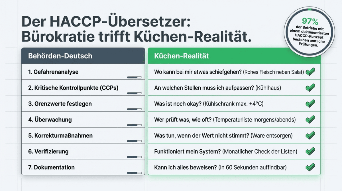 HACCP 7 Grundsätze übersetzt: Von Behörden-Deutsch zur Küchen-Realität mit praktischen Beispielen wie Kühlschrank max plus 4 Grad Celsius