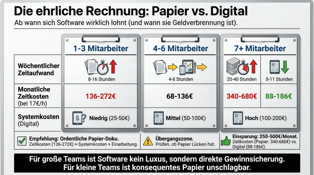 HACCP Dokumentation Papier vs. Digital: ehrlicher Kostenvergleich für Restaurants