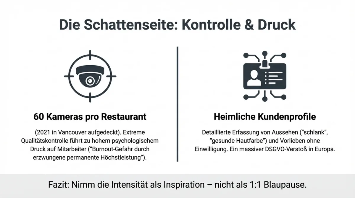 Haidilao Schattenseite: 60 Kameras pro Restaurant und heimliche Kundenprofile als DSGVO-Problem