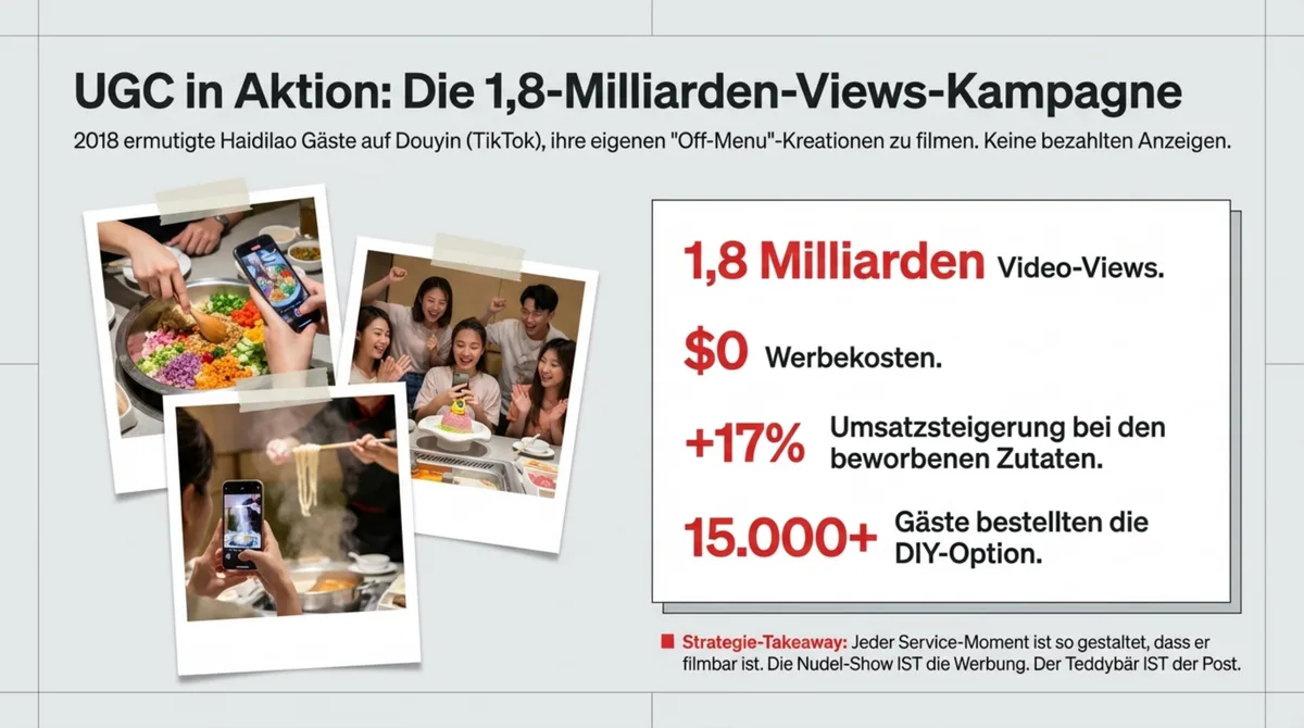 Haidilao TikTok Kampagne 2018: 1,8 Milliarden Views und 0 Euro Werbekosten durch User Generated Content